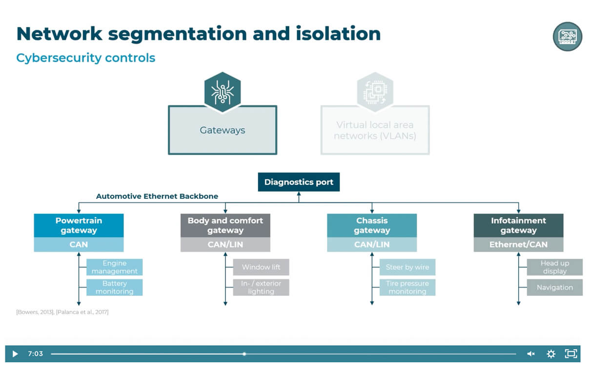 Automotive Cybersecurity Slide