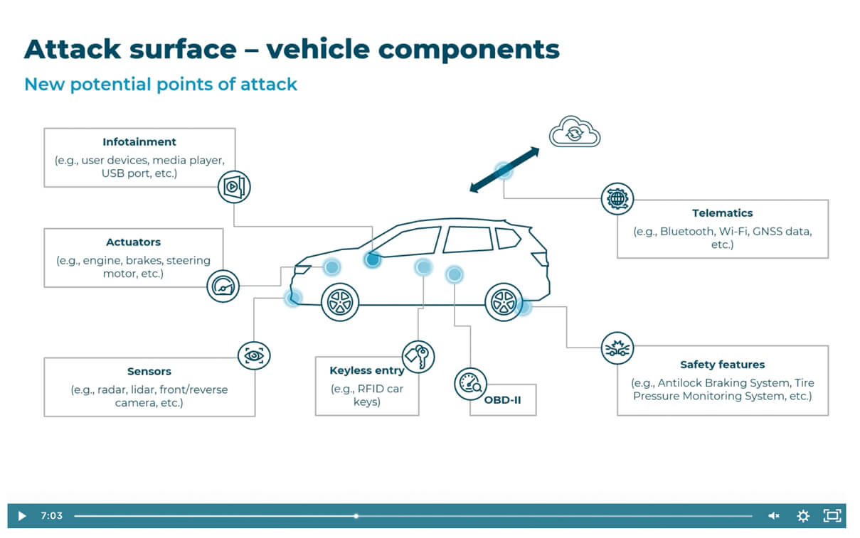 Automotive Cybersecurity Slide